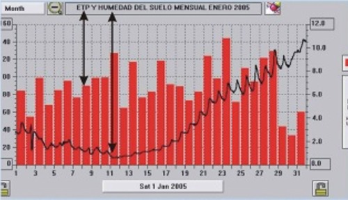 Tensión de retención de agua en el suelo