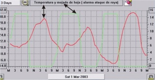 Alerta por mojado de hoja