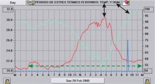 Confort térmico del ganado