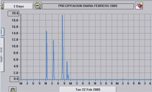Intensidad de lluvia